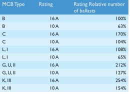 Philips HF-R 258 TL-D EII 220-240V 50/60Hz Balast