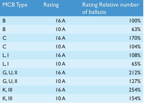 Philips HF-R 258 TL-D EII 220-240V 50/60Hz Balast