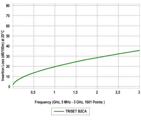 KABEL KONCENTRYCZNY TRISET-B2CA/500 A++
