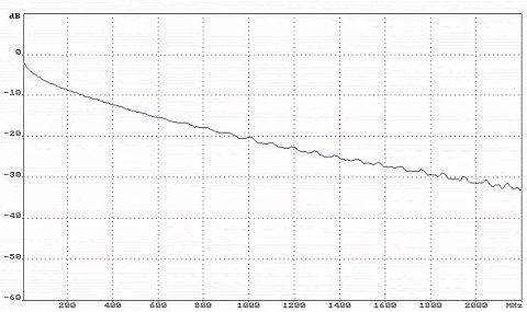 KABEL KONCENTRYCZNY TCC-113-TRISHIELD