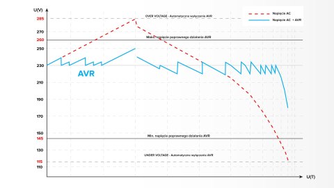 Automatyczny stabilizator napięcia KEMOT SER-500