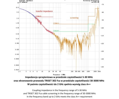 KABEL KONCENTRYCZNY TRISET-302-FCA-PE/500 TRISET