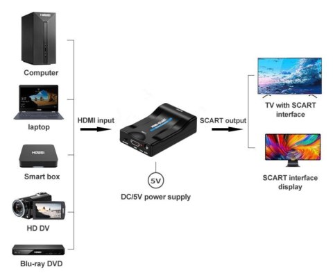 KONWERTER HDMI/SCART Delta Multimedia