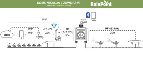 INTELIGENTNY PODWÓJNY ZAWÓR DO SYSTEMU NAWADNIANIA Z BRAMKĄ WIFI TWG004WRF+TTV203WRF Tuya Smart RainPoint
